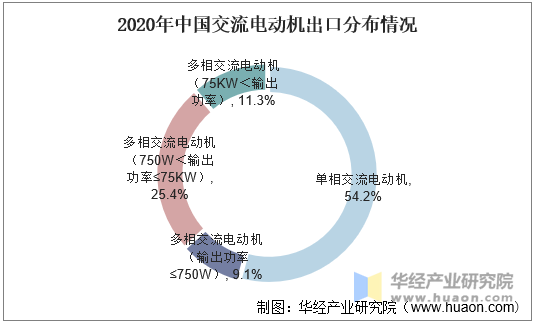 2020年中国交流电动机出口分布情况