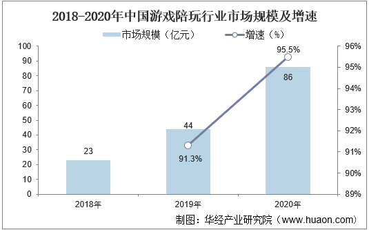 2018-2020年中国游戏陪玩行业市场规模及增速情况