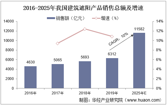 2016-2025年我国建筑遮阳产品销售总额及增速