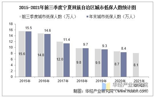 2015-2021年前三季度宁夏回族自治区城市低保人数统计图