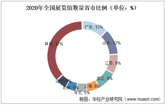 2020年全国展览馆数量省市比例（单位：%）