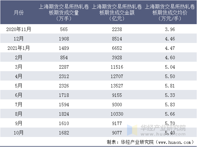 近一年上海期货交易所热轧卷板期货成交情况统计表