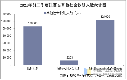 2021年前三季度江西省其他社会救助人数统计图