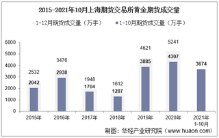 2021年10月上海期货交易所黄金期货成交量、成交金额及成交均价统计