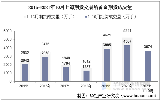 2015-2021年10月上海期货交易所黄金期货成交量