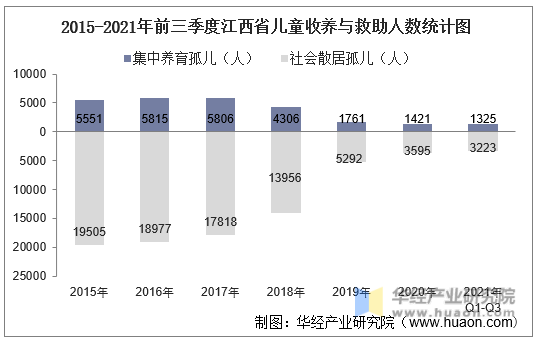 2015-2021年前三季度江西省儿童收养与救助人数统计图