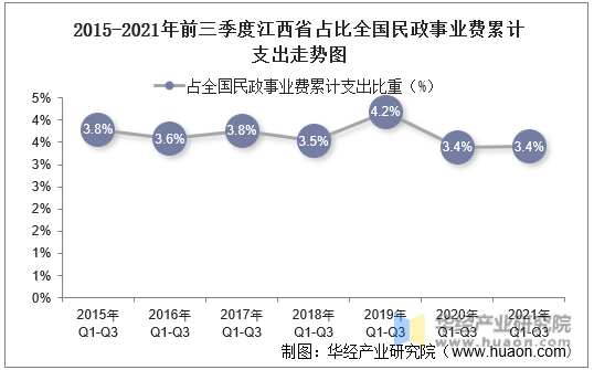 2015-2021年前三季度江西省占比全国民政事业费累计支出走势图