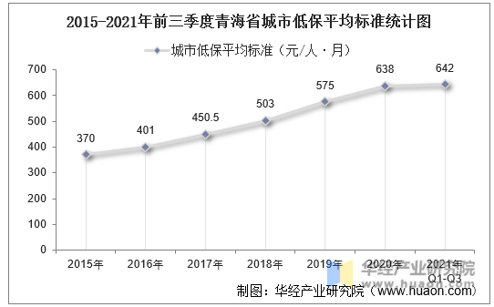 2015-2021年前三季度青海省城市低保平均标准统计图