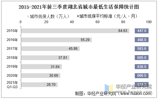 2015-2021年前三季度湖北省城市最低生活保障统计图