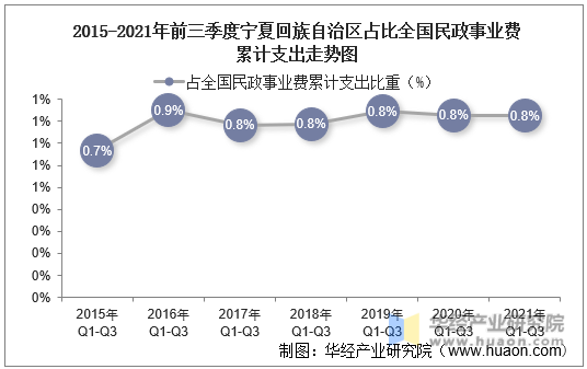 2015-2021年前三季度宁夏回族自治区占比全国民政事业费累计支出走势图