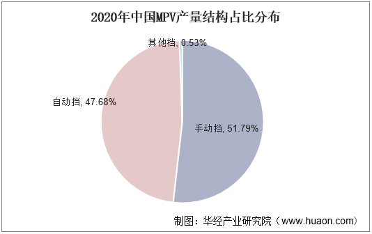 2020年中国MPV产量结构占比分布