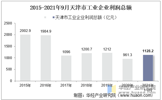 2015-2021年9月天津市工业企业利润总额