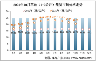 2021年10月草鱼（1-2公斤）集贸市场价格走势及增速分析