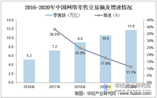 2016-2020年中国网络零售交易额及增速情况