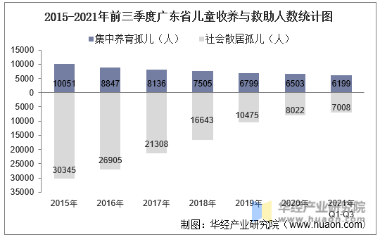 2015-2021年前三季度广东省儿童收养与救助人数统计图