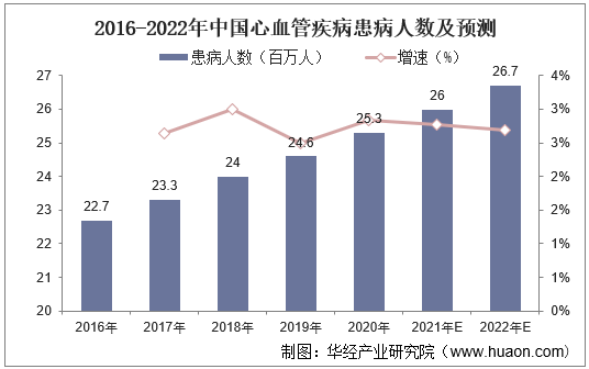 2016-2022年中国心血管疾病患病人数及预测