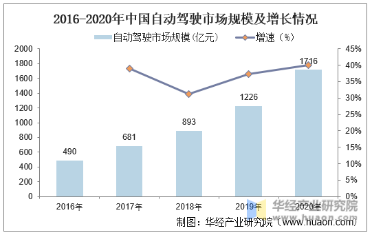 2016-2020年中国自动驾驶市场规模及增长情况