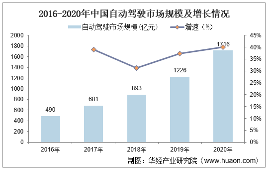 2016-2020年中国自动驾驶市场规模及增长情况