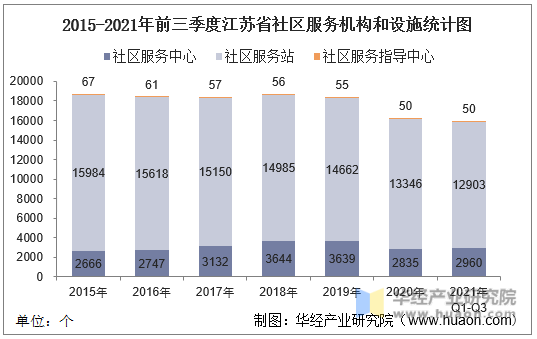 2015-2021年前三季度江苏省社区服务机构和设施统计图