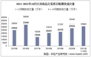 2021年10月大连商品交易所豆粕期货成交量、成交金额及成交均价统计