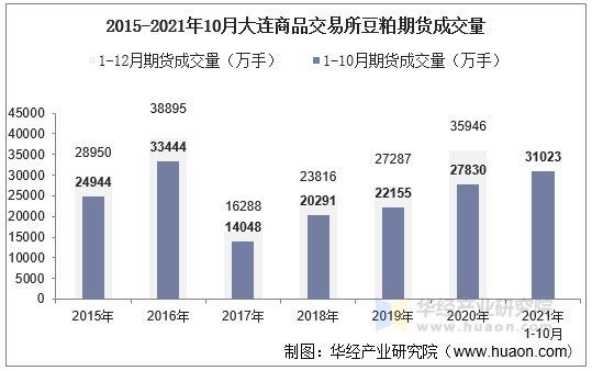 2015-2021年10月大连商品交易所豆粕期货成交量