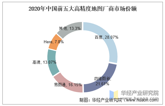 2020年中国前五大高精度地图厂商市场份额