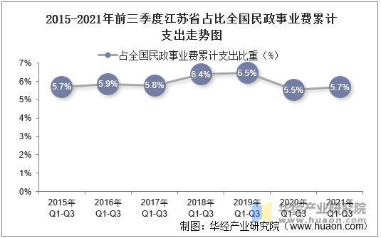 2015-2021年前三季度江苏省占比全国民政事业费累计支出走势图