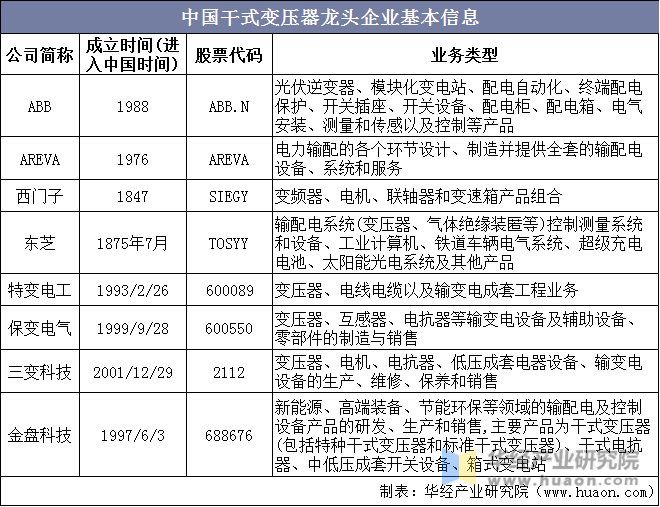中国干式变压器龙头企业基本信息
