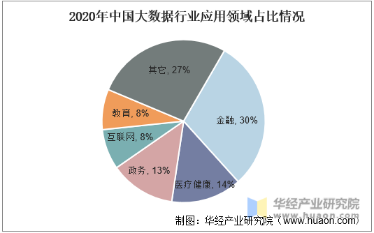 2020年中国大数据行业应用领域占比情况