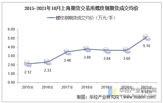 2015-2021年10月上海期货交易所螺纹钢期货成交均价