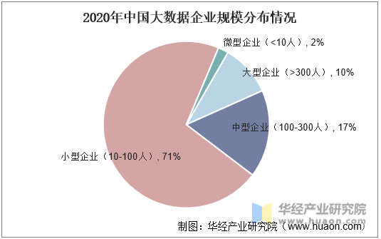 2020年中国大数据企业规模分布情况