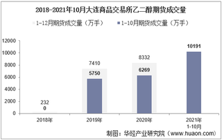 2021年10月大连商品交易所乙二醇期货成交量、成交金额及成交均价统计