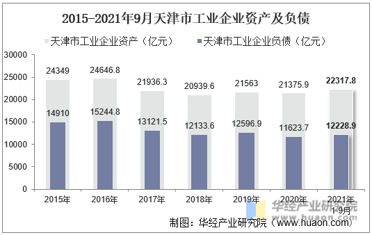 2015-2021年9月天津市工业企业资产及负债