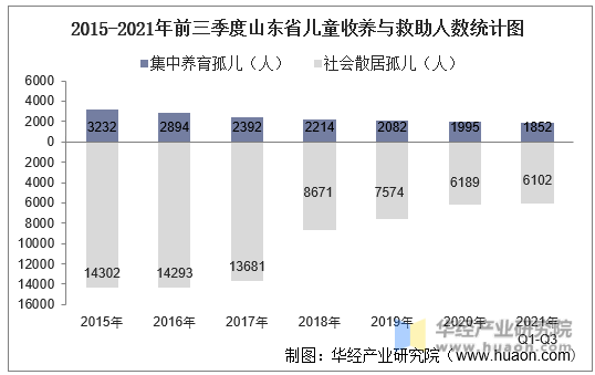 2015-2021年前三季度山东省儿童收养与救助人数统计图