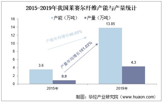 2015-2019年我国莱赛尔纤维产能与产量统计