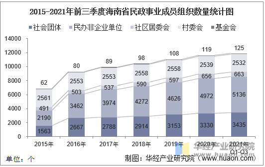 2015-2021年前三季度海南省民政事业成员组织数量统计图