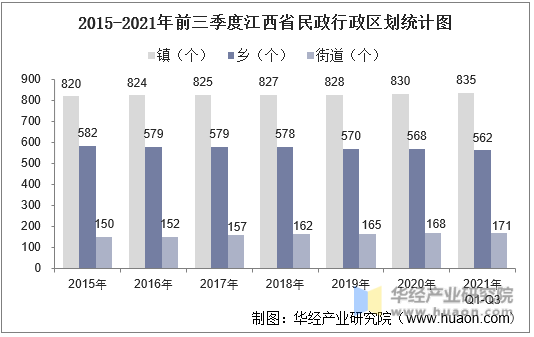 2015-2021年前三季度江西省民政行政区划统计图