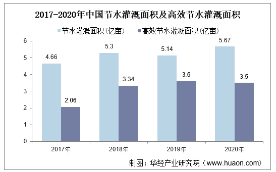 2017-2020年中国节水灌溉面积及高效节水灌溉面积