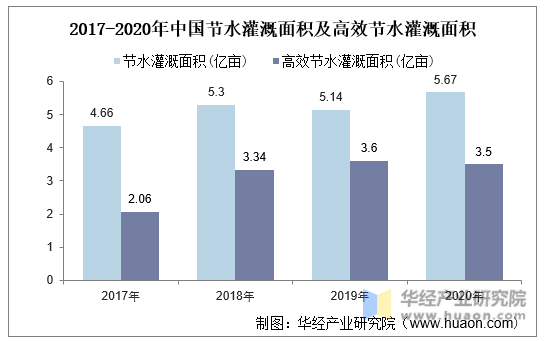 2017-2020年中国节水灌溉面积及高效节水灌溉面积