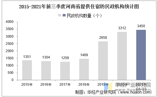 2015-2021年前三季度河南省提供住宿的民政机构统计图