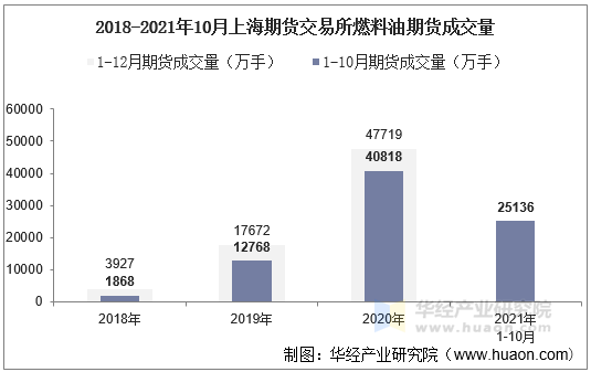 2018-2021年10月上海期货交易所燃料油期货成交量