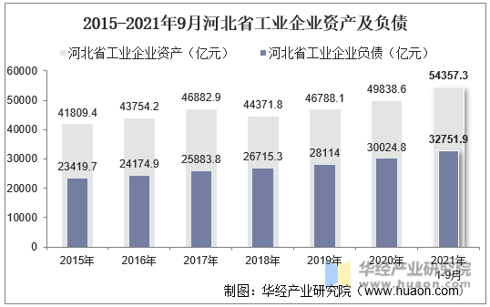 2015-2021年9月河北省工业企业资产及负债