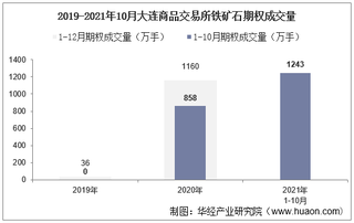 2021年10月大连商品交易所铁矿石期权成交量、成交金额及成交均价统计