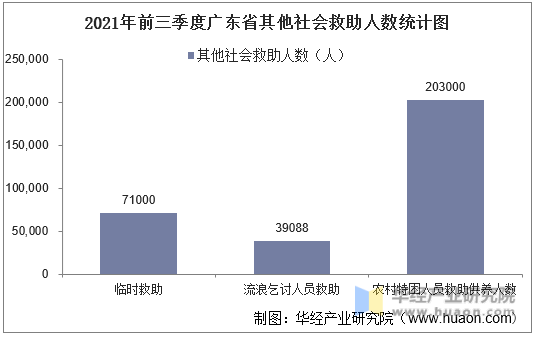 2021年前三季度广东省其他社会救助人数统计图