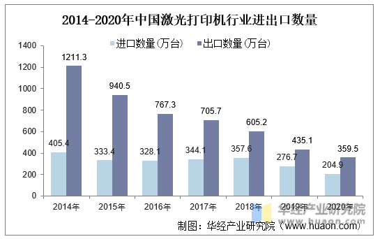 2014-2020年中国激光打印机行业进出口数量
