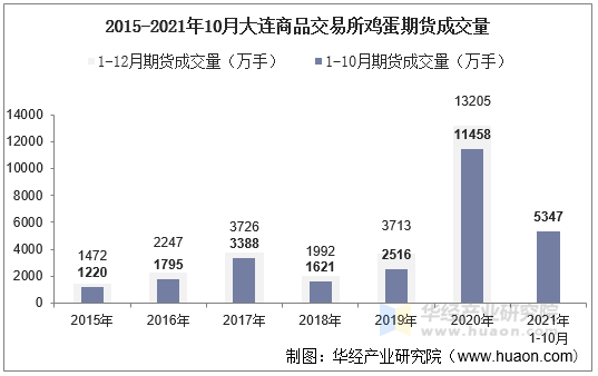 2015-2021年10月大连商品交易所鸡蛋期货成交量