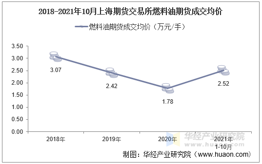 2018-2021年10月上海期货交易所燃料油期货成交均价