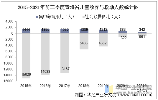 2015-2021年前三季度青海省儿童收养与救助人数统计图
