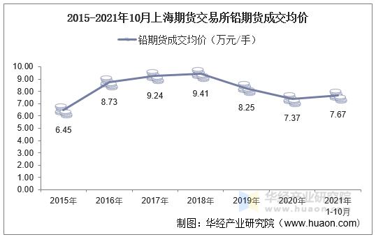 2015-2021年10月上海期货交易所铅期货成交均价