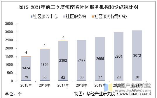 2015-2021年前三季度海南省社区服务机构和设施统计图